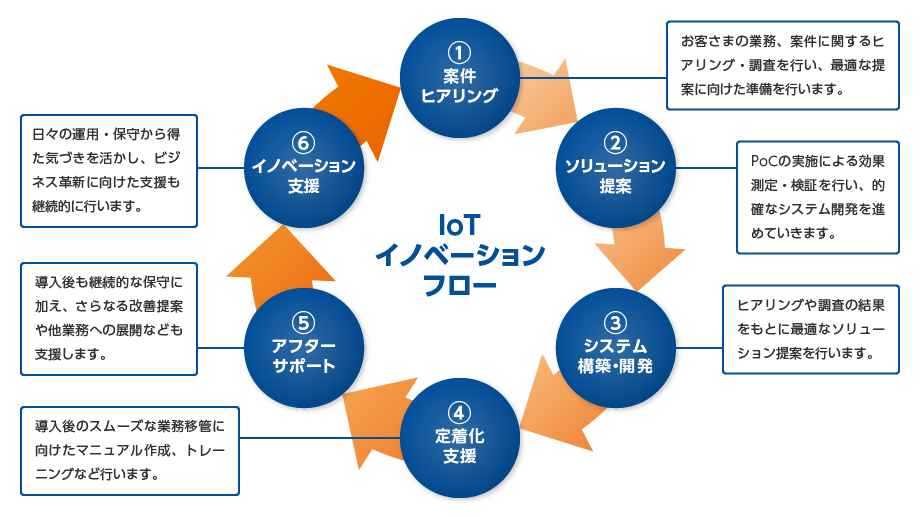 ①案件ヒアリング→②ソリューション提案→③システム構築・開発→④定着化支援→⑤アフターサポート→⑥イノベーション支援→①案件ヒアリング