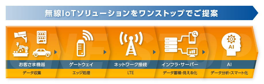 無線IoTソリューションをワンストップでご提案