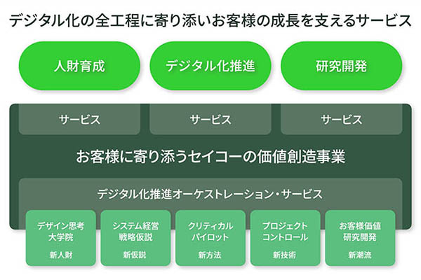 デジタル化の全工程に寄り添い、お客様の成長を支える セイコーのデジタル化推進オーケストレーション・サービス