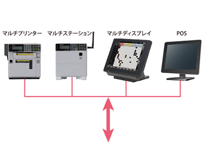 マルチプリンター、マルチディスプレイ、POS