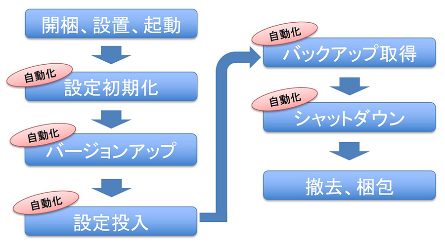 キッティング作業フロー