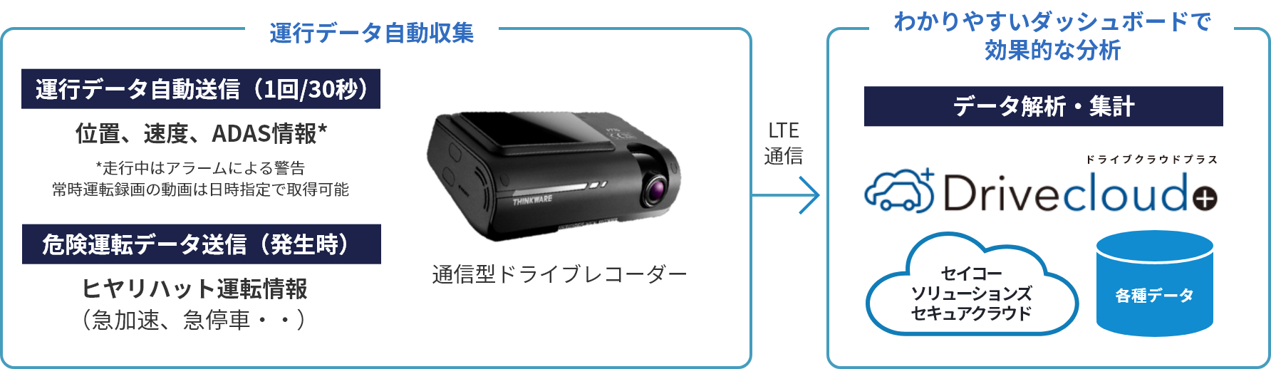 運行データ自動収集。わかりやすいダッシュボードで効果的な分析