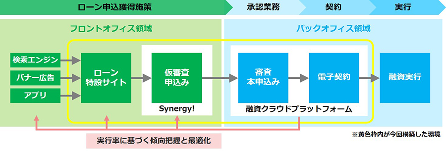 「個人向けWEB完結ローン」の仕組み