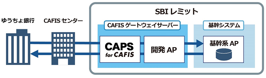 SBIレミット