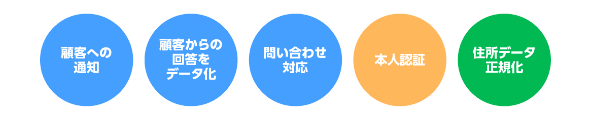 顧客への通知　顧客からの回答をデータ化　問い合わせ対応　本人認証　住所データ正規化