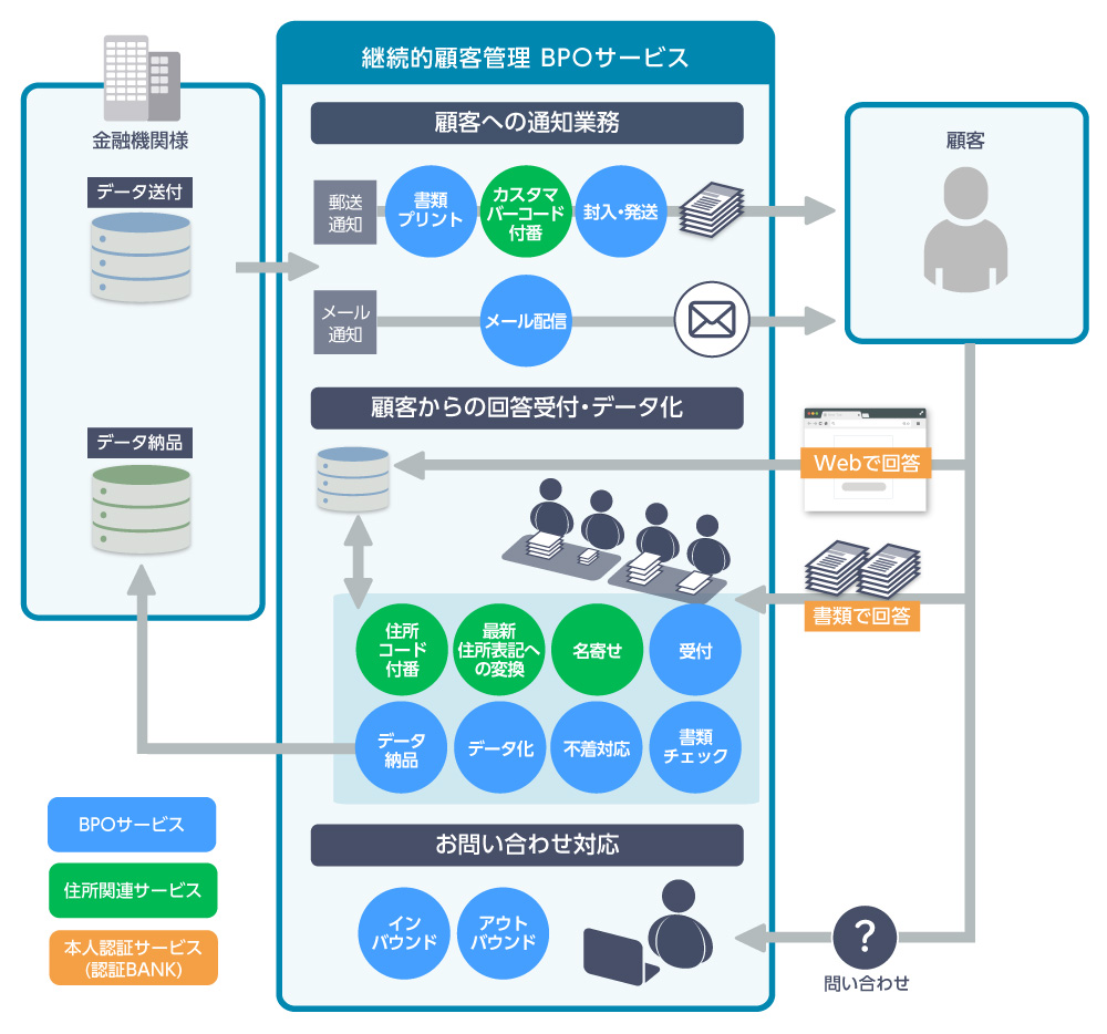 金融機関向け継続的顧客管理BPOサービス　サービス構成