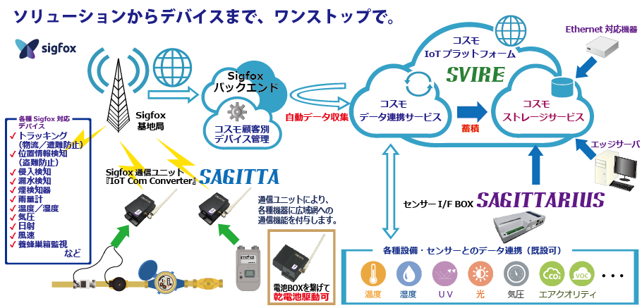 IoTプラットフォーム SVIRE システム構成