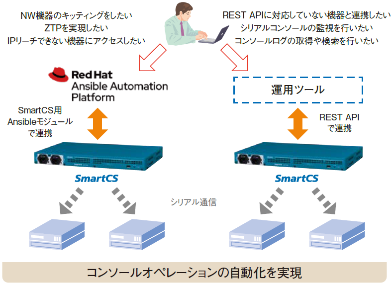 SmartCSによるオペレーションの自動化