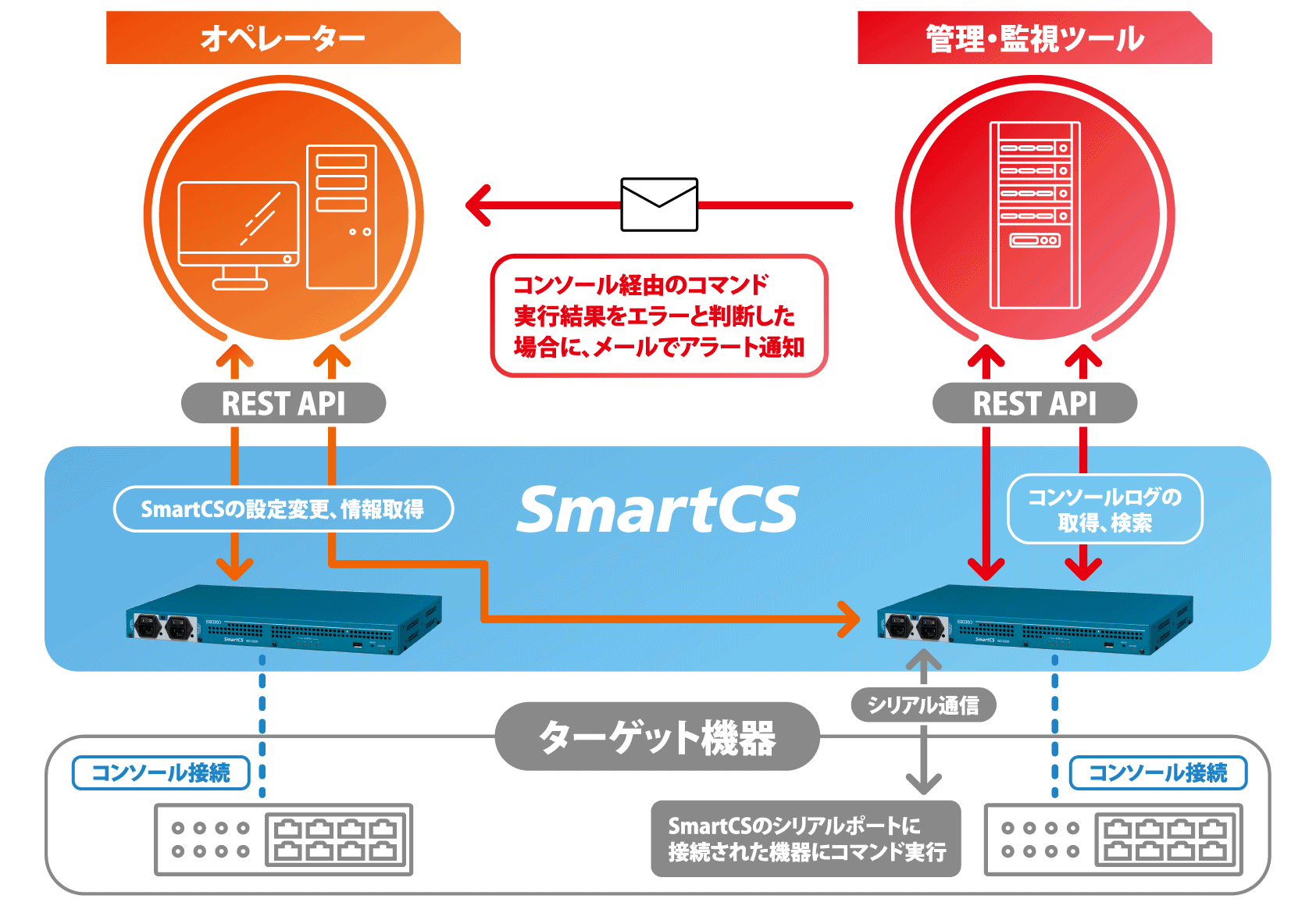 RESTAPIによる連携