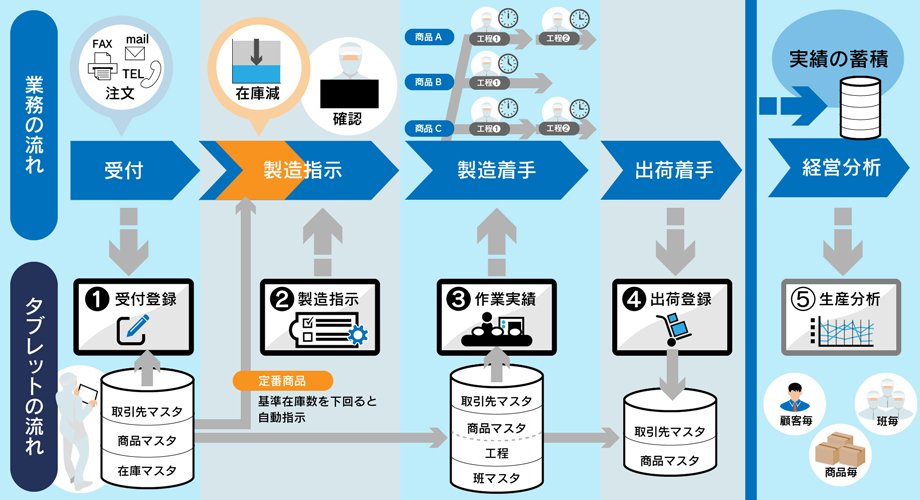 受注管理～製造～出荷～経営分析まで、アプリで簡単に閲覧・入力が可能です