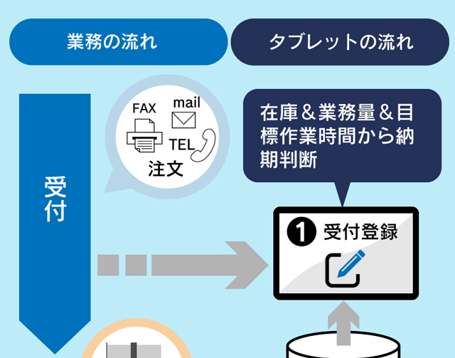 受付登録