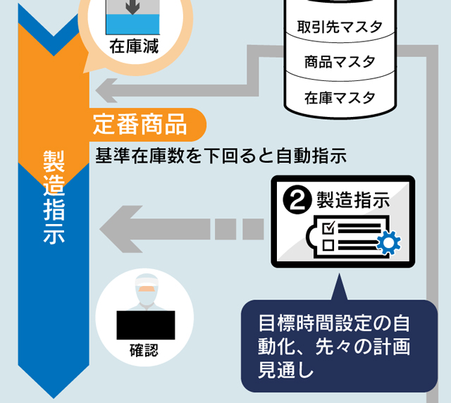 製造指示