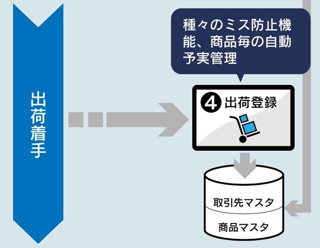 出荷登録