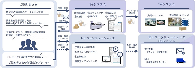 請求書の受領および送付フローイメージ