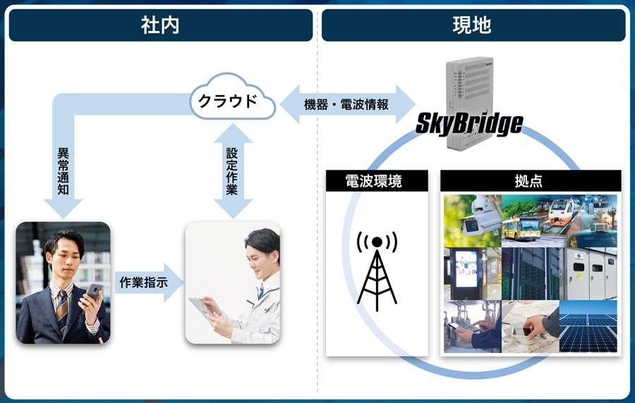 S-RMS SkyBridge遠隔監視サービスの特徴