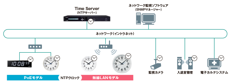 NTPクロックの構成例