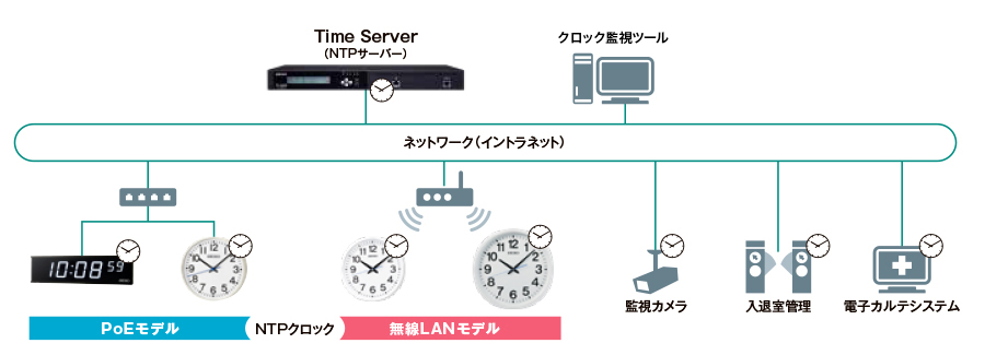 NTPクロックの構成例