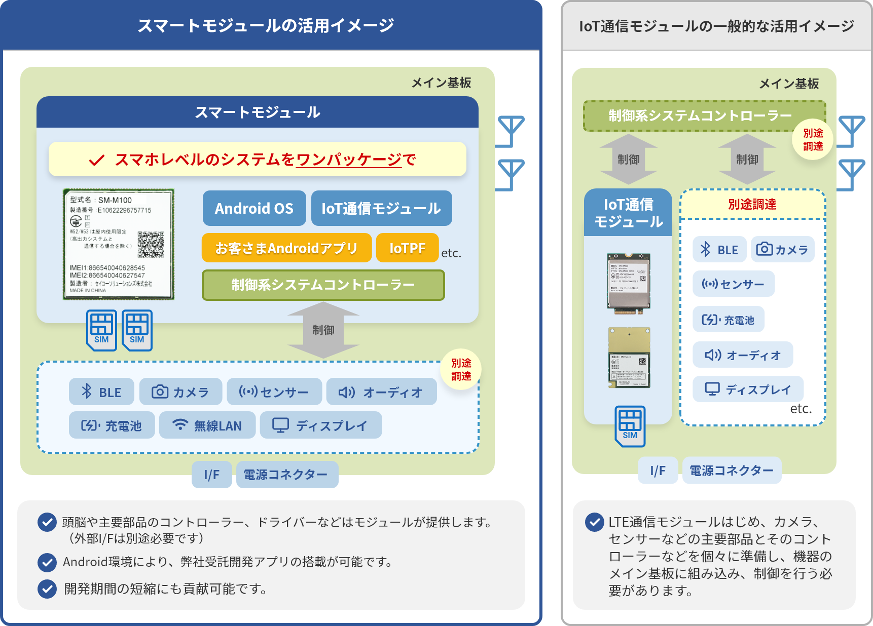 スマートモジュールの活用イメージ