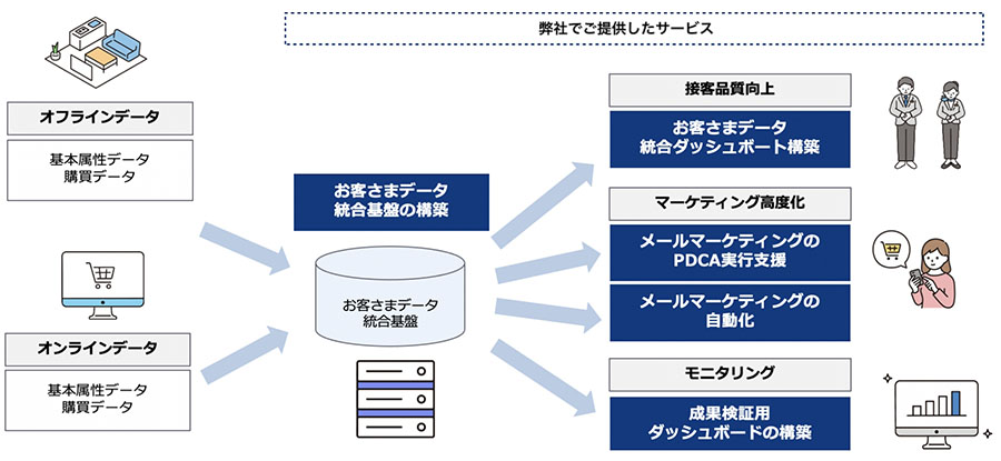 提供OMOサービスの全体像