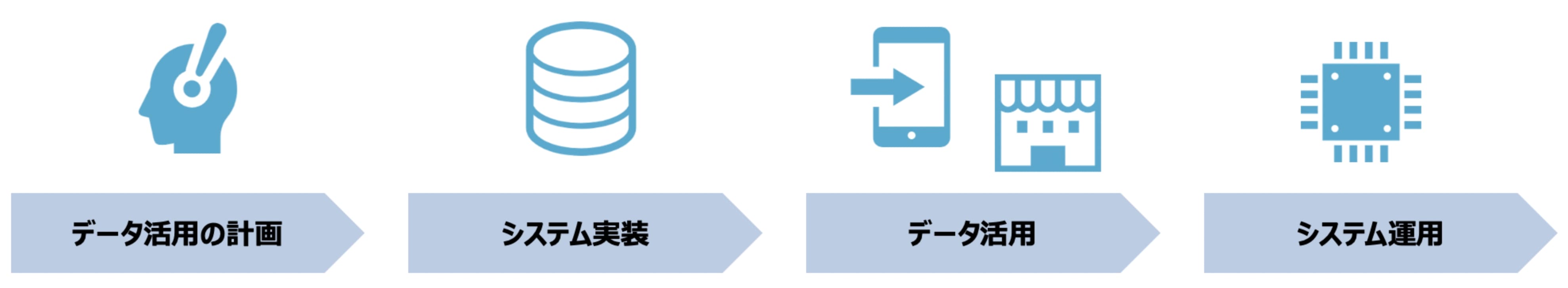 データ活用の計画　システム実装　データ活用　システム運用