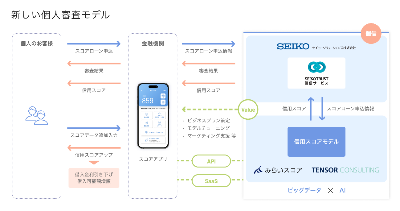 新しい個人審査モデル