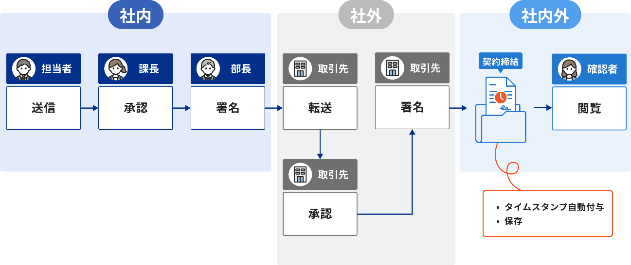 契約締結における承認フロー利用イメージ