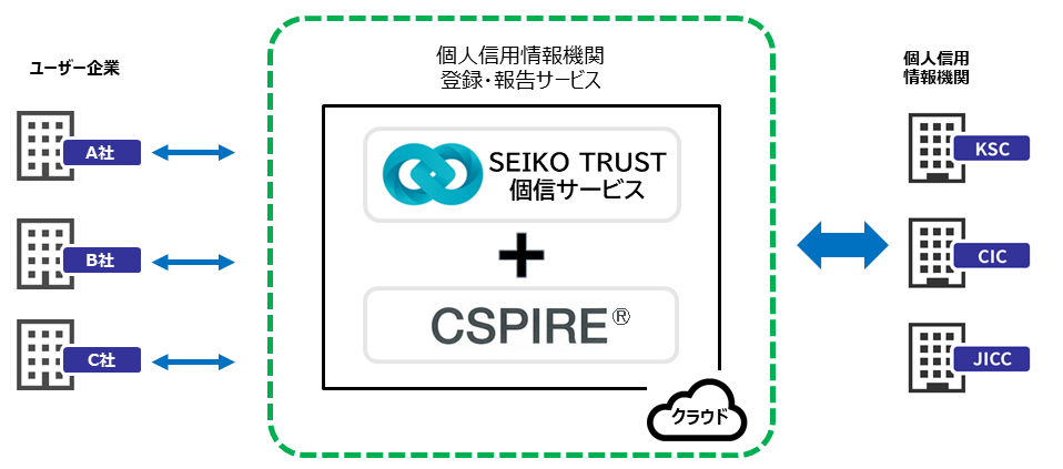 SEIKO TRUST 個信サービス CSPRE