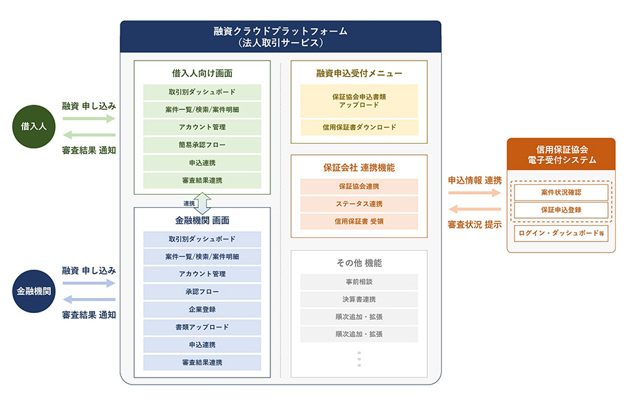 融資クラウドプラットフォーム概要図