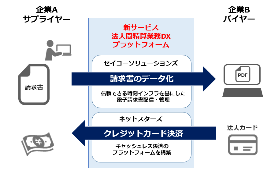 ネットスターズ様との協業のイメージ図