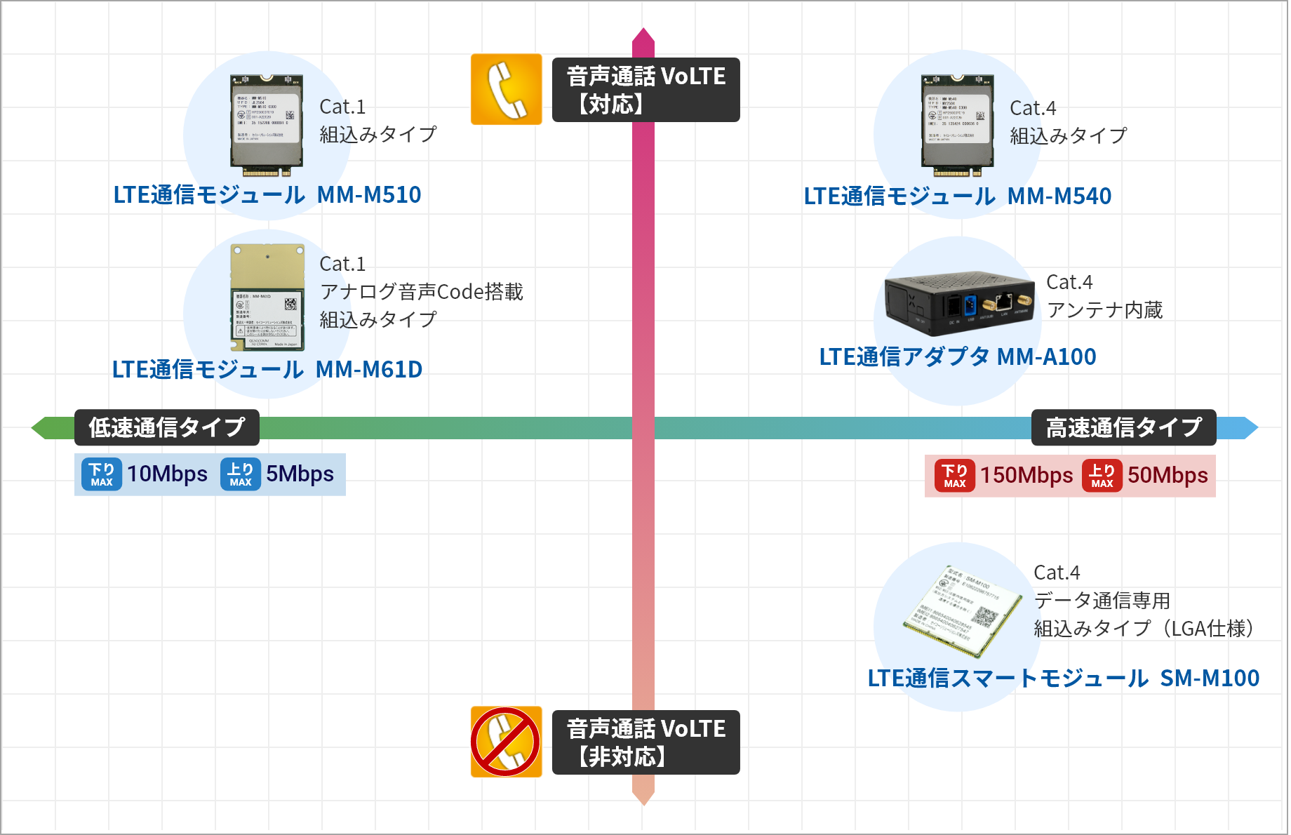 LTE通信モジュール ポジショニングマップ
