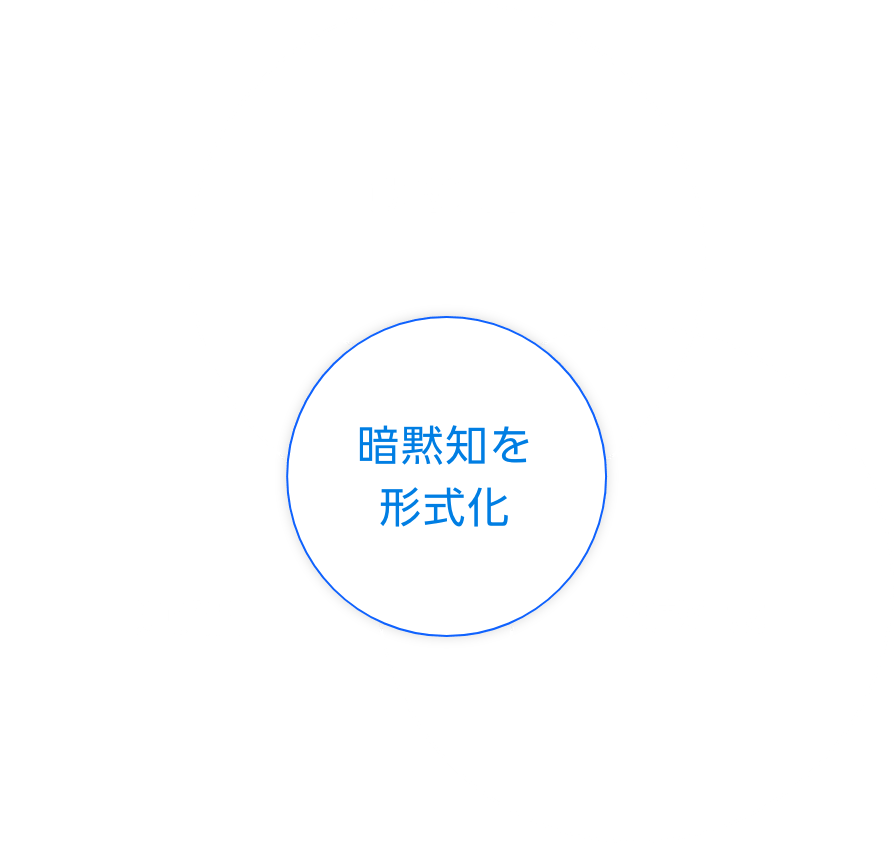 暗黙知の形式化イメージ図