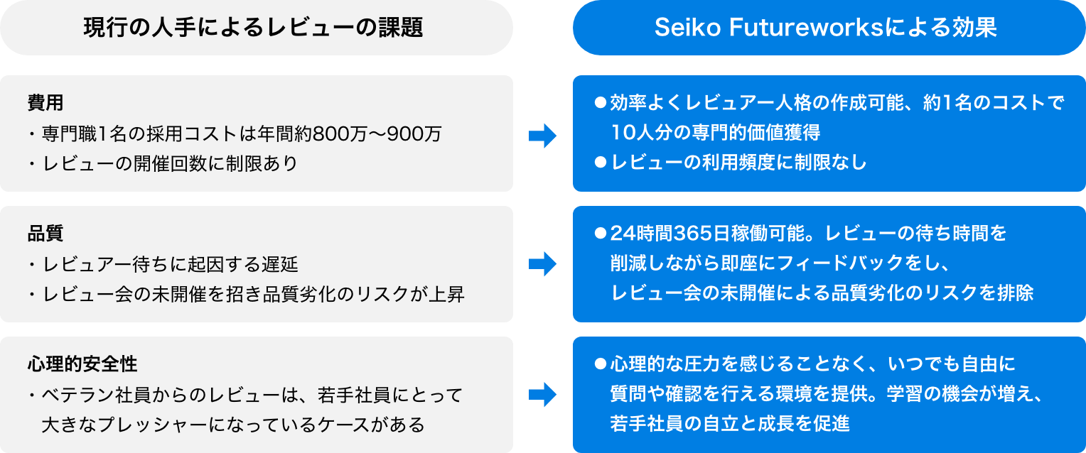 生産性の底上げ・採用コストの削減のイメージ図