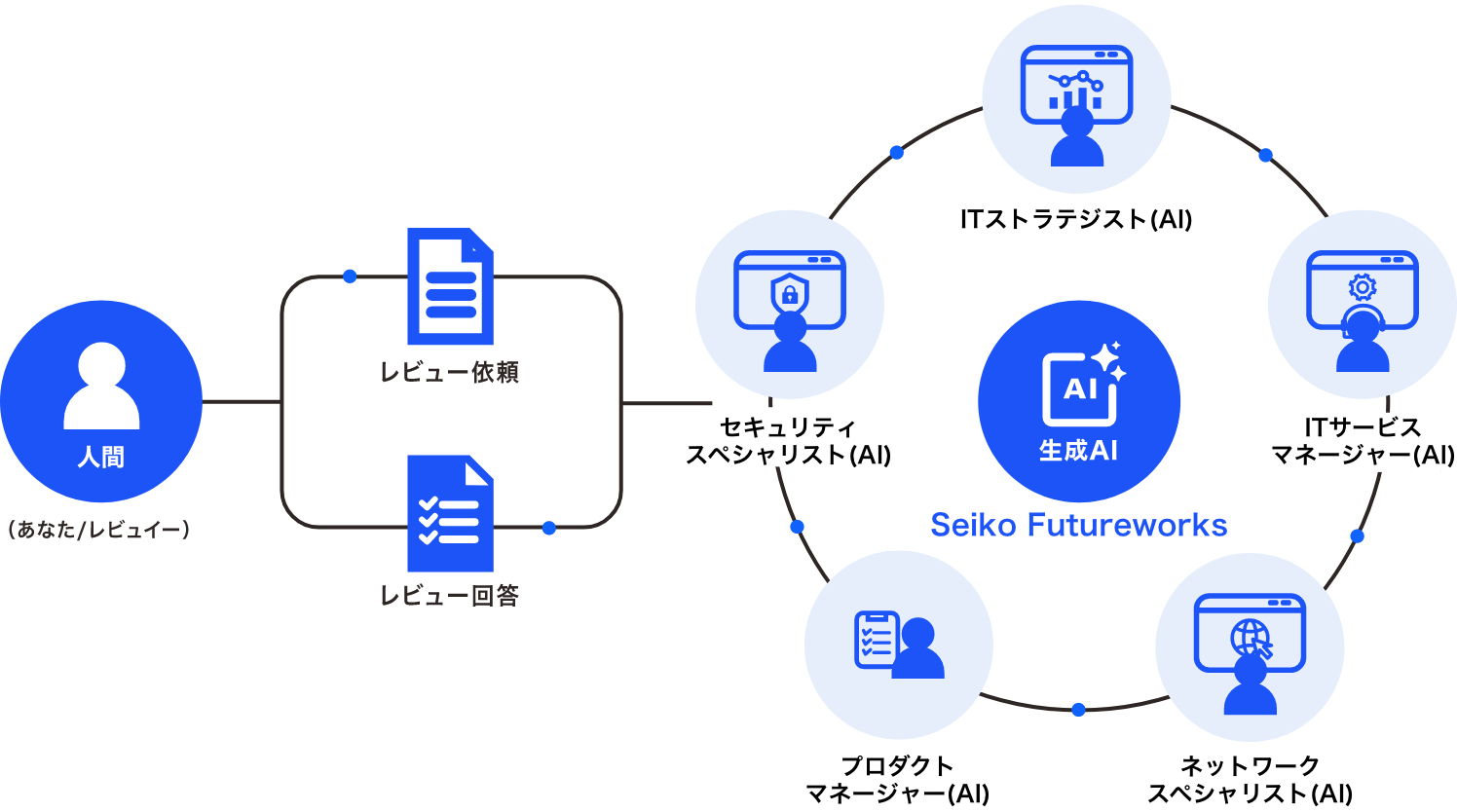 社内の有識者のノウハウを読み込んだAIエージェントが即レビューする図