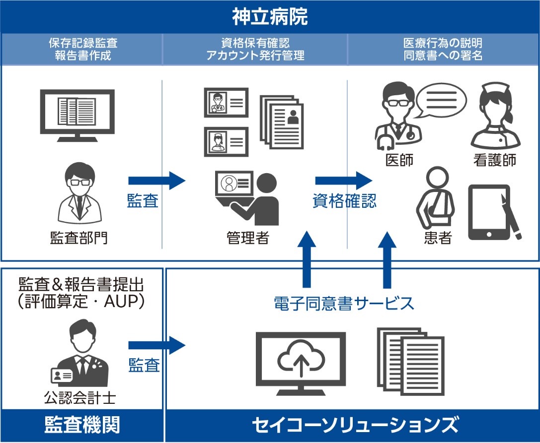 医療情報ガイドライン準拠電子同意サービス概要図