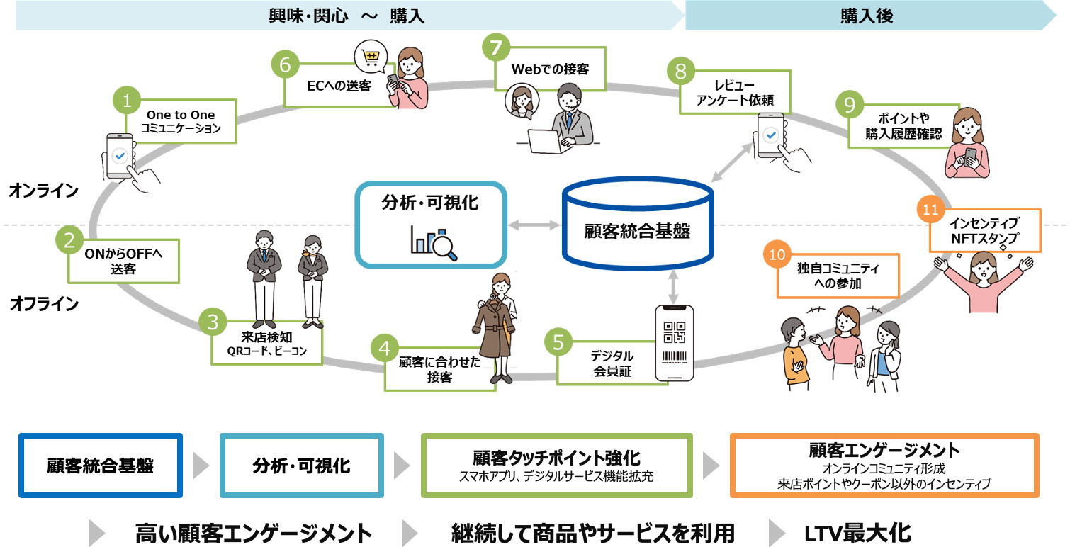 全体像：顧客統合基盤　分析・可視化　顧客タッチポイント強化（スマホアプリ、デジタルサービス）　顧客エンゲージメント