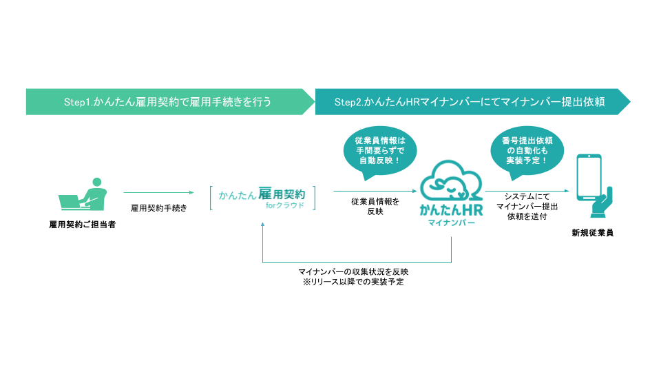 かんたん雇用計画 for クラウドとの連携