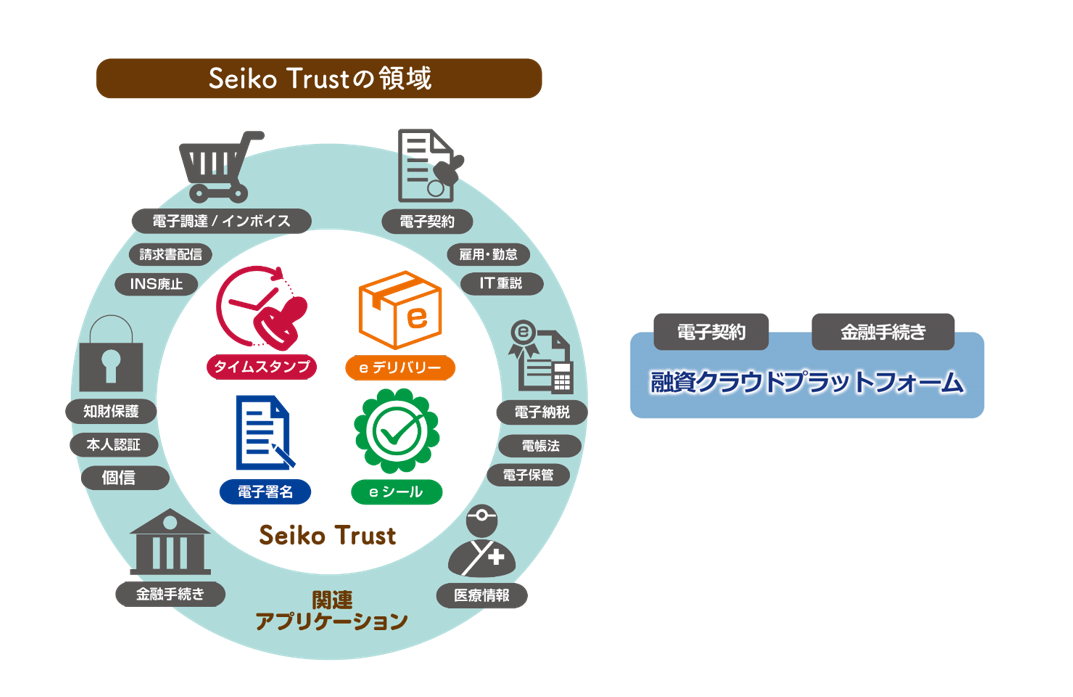 Seiko Trustの領域