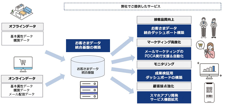 提供OMOサービスの全体像
