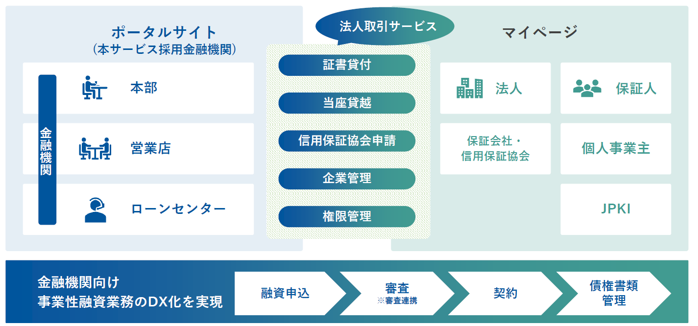 融資クラウドプラットフォーム(法人取引サービス)の概要