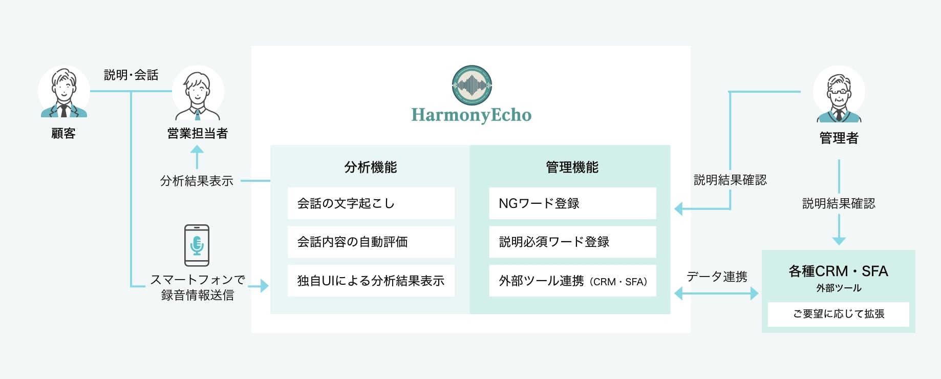 HarmonyEcho動作イメージ