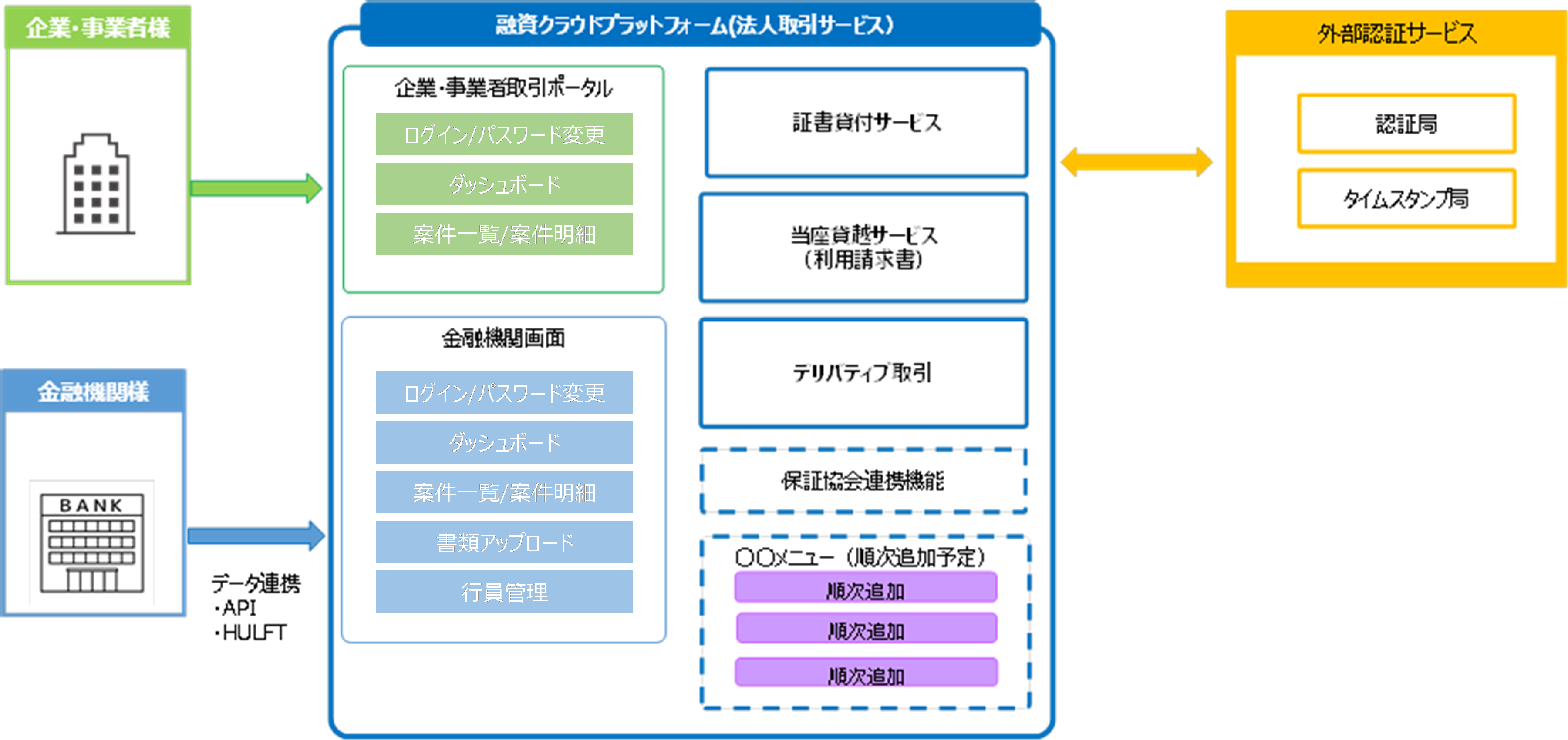融資クラウドプラットフォーム（法人取引サービス）の概要