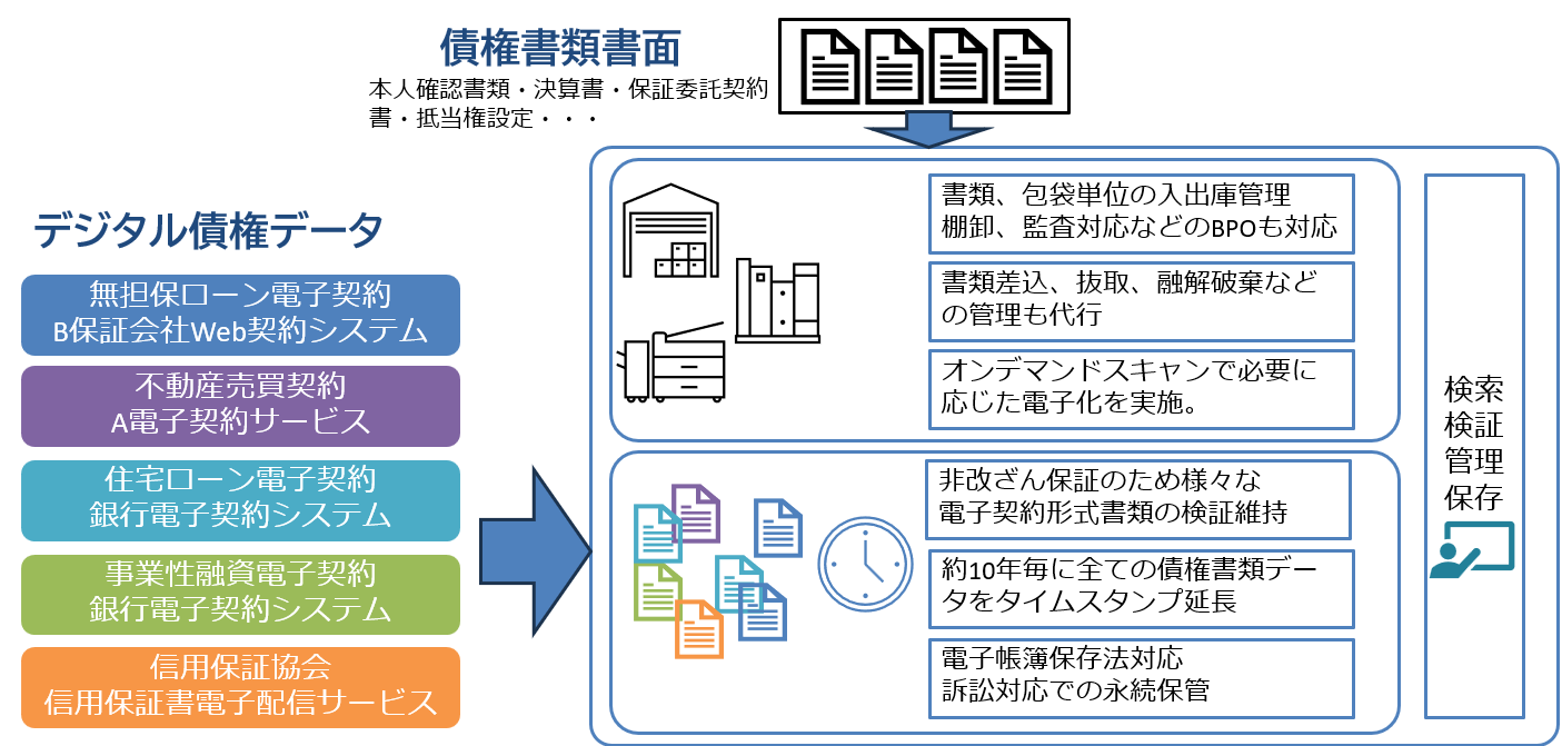 債権書類管理DXソリューション概念図