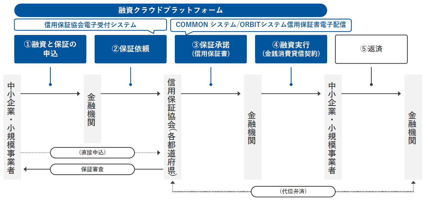 融資クラウドプラットフォーム　信用保証協会連携