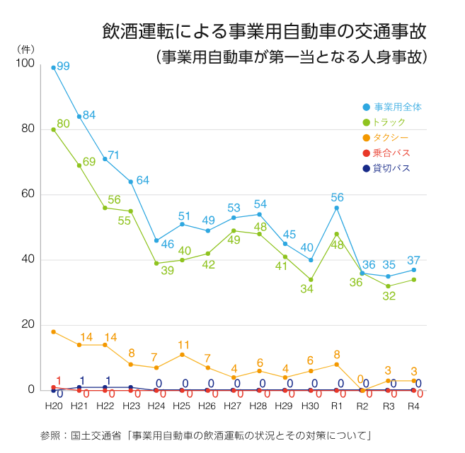 飲酒運転による事業用自動車の交通事故
