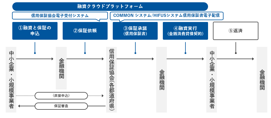 群馬銀行HIFUS連携