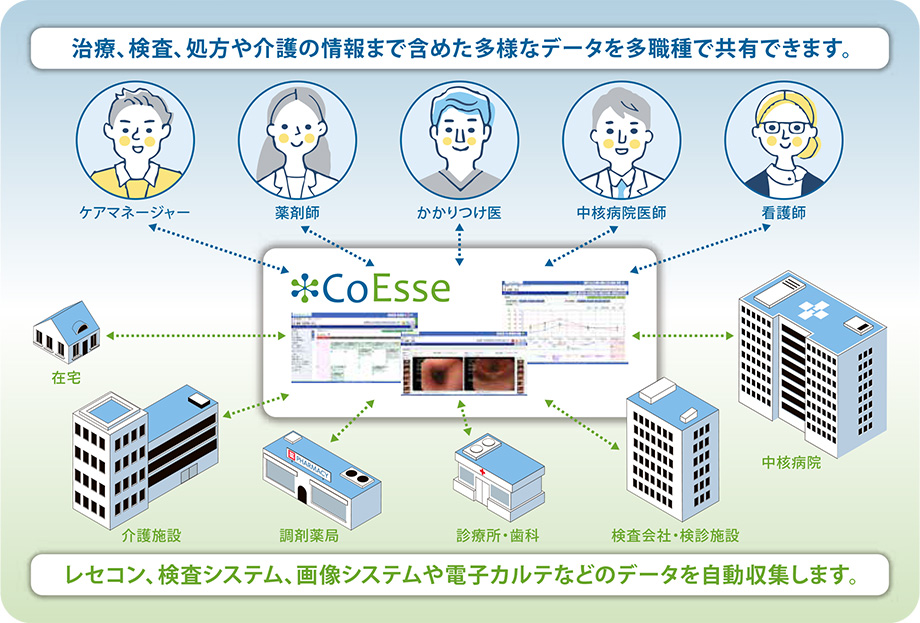 レセコン、検査システム、画像システムや電子カルテなどのデータを自動収集します。
