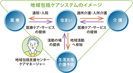 地域包括ケアシステムのイメージ