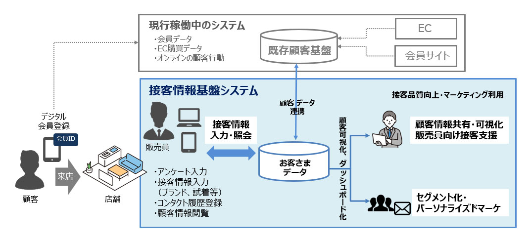 接客情報システム　システム構成イメージ図
