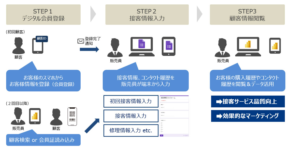 接客情報システム　店舗での運用イメージ