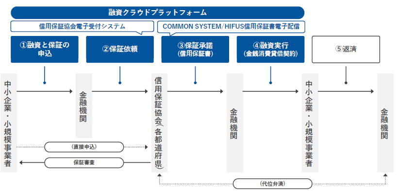 融資クラウドプラットフォーム
